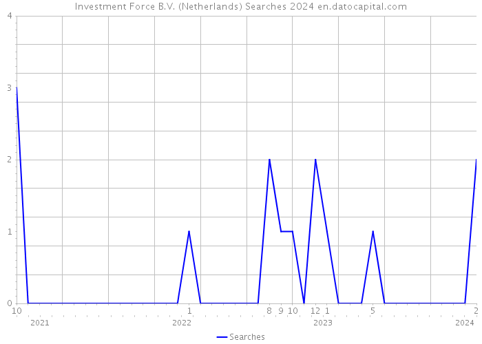 Investment Force B.V. (Netherlands) Searches 2024 