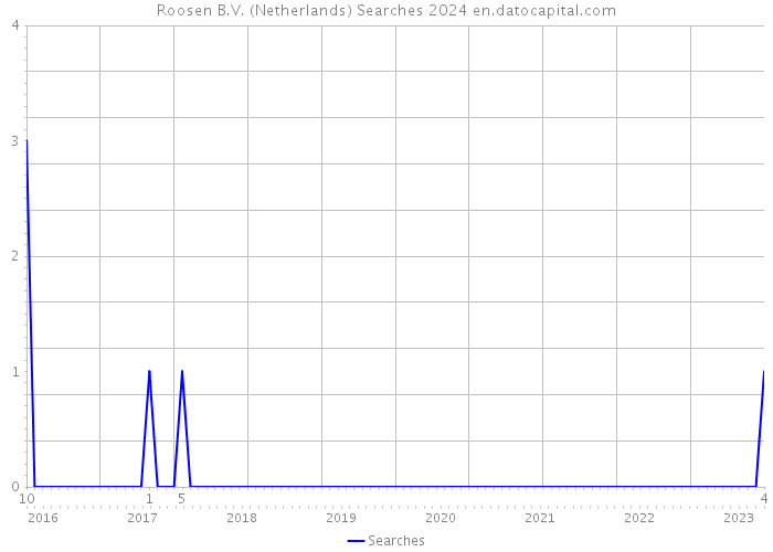 Roosen B.V. (Netherlands) Searches 2024 