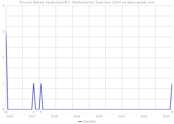 Roosen Beheer Nederland B.V. (Netherlands) Searches 2024 