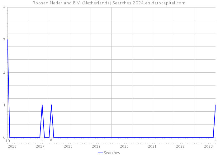 Roosen Nederland B.V. (Netherlands) Searches 2024 