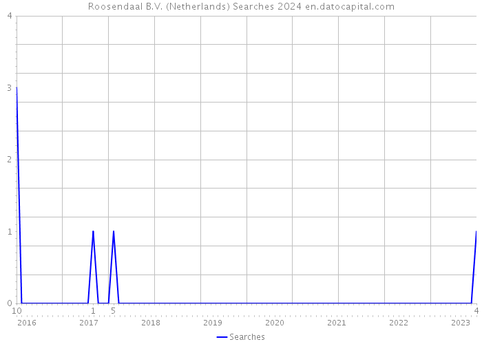 Roosendaal B.V. (Netherlands) Searches 2024 