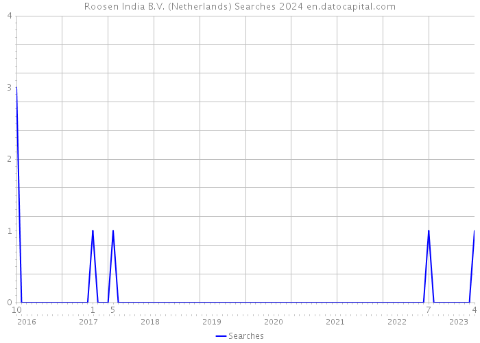 Roosen India B.V. (Netherlands) Searches 2024 