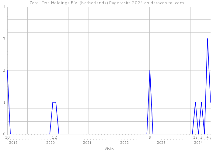 Zero-One Holdings B.V. (Netherlands) Page visits 2024 