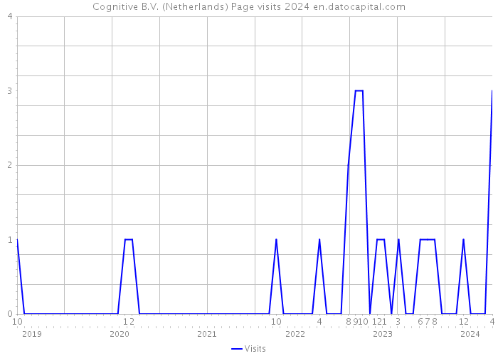 Cognitive B.V. (Netherlands) Page visits 2024 