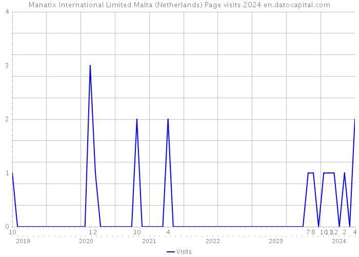 Manatix International Limited Malta (Netherlands) Page visits 2024 