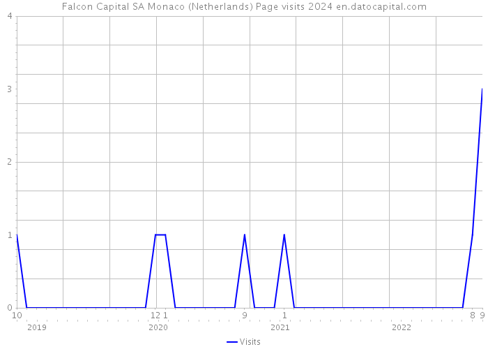 Falcon Capital SA Monaco (Netherlands) Page visits 2024 