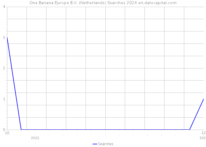 One Banana Europe B.V. (Netherlands) Searches 2024 