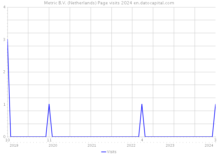 Metric B.V. (Netherlands) Page visits 2024 