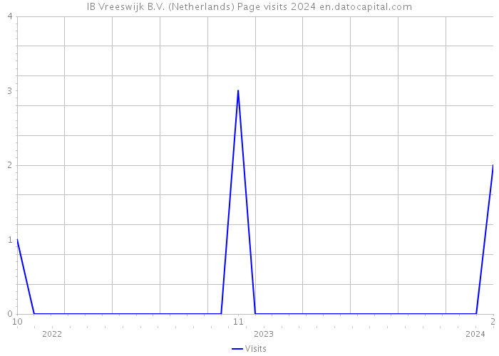 IB Vreeswijk B.V. (Netherlands) Page visits 2024 