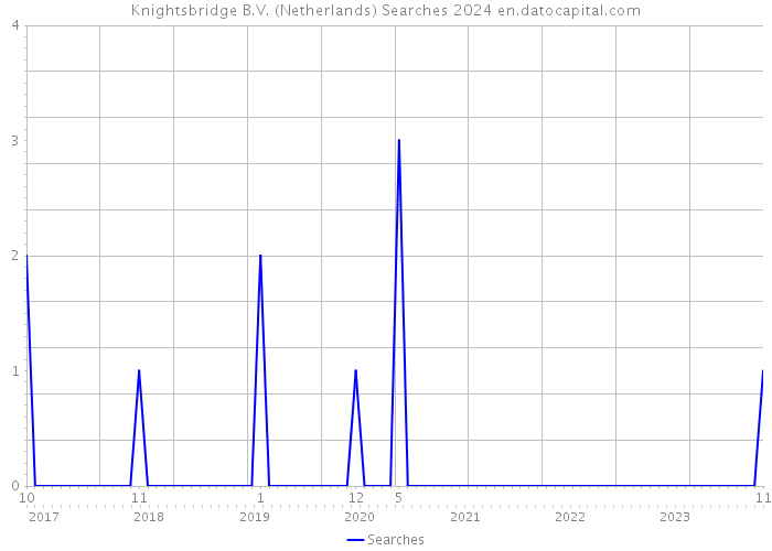 Knightsbridge B.V. (Netherlands) Searches 2024 