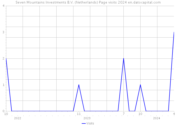 Seven Mountains Investments B.V. (Netherlands) Page visits 2024 