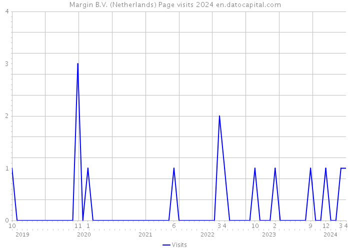 Margin B.V. (Netherlands) Page visits 2024 