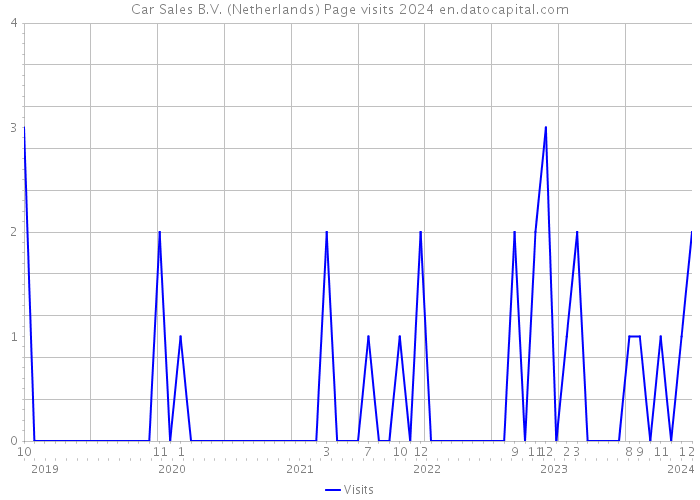 Car Sales B.V. (Netherlands) Page visits 2024 