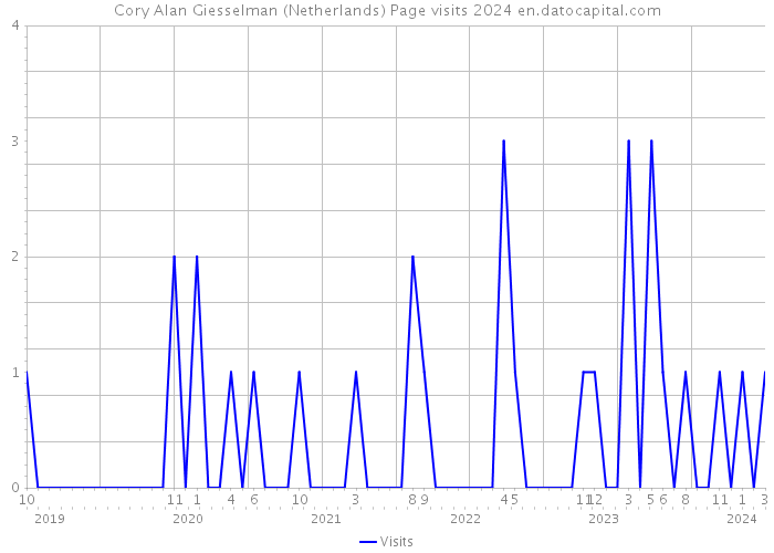 Cory Alan Giesselman (Netherlands) Page visits 2024 
