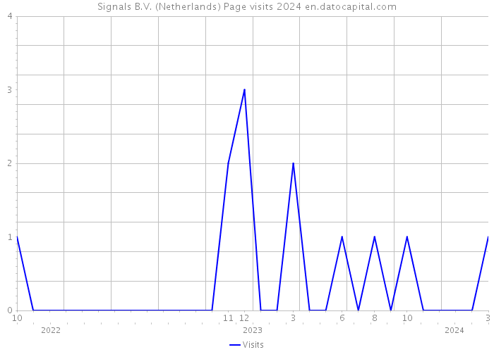 Signals B.V. (Netherlands) Page visits 2024 