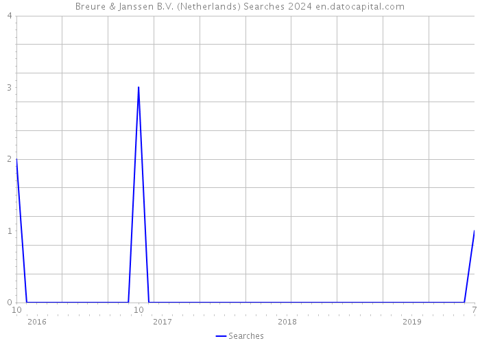 Breure & Janssen B.V. (Netherlands) Searches 2024 