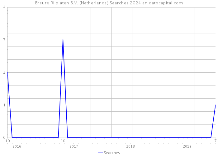 Breure Rijplaten B.V. (Netherlands) Searches 2024 