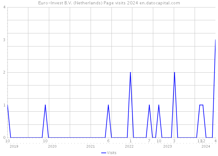 Euro-Invest B.V. (Netherlands) Page visits 2024 