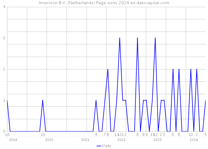 Inversion B.V. (Netherlands) Page visits 2024 