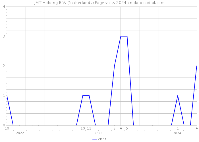 JMT Holding B.V. (Netherlands) Page visits 2024 