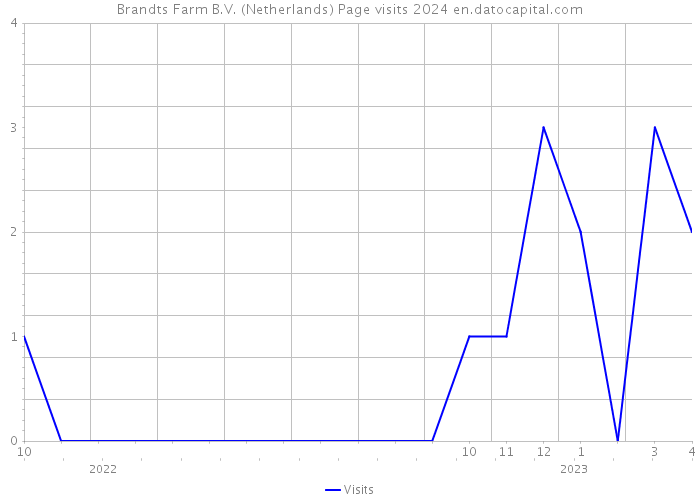 Brandts Farm B.V. (Netherlands) Page visits 2024 