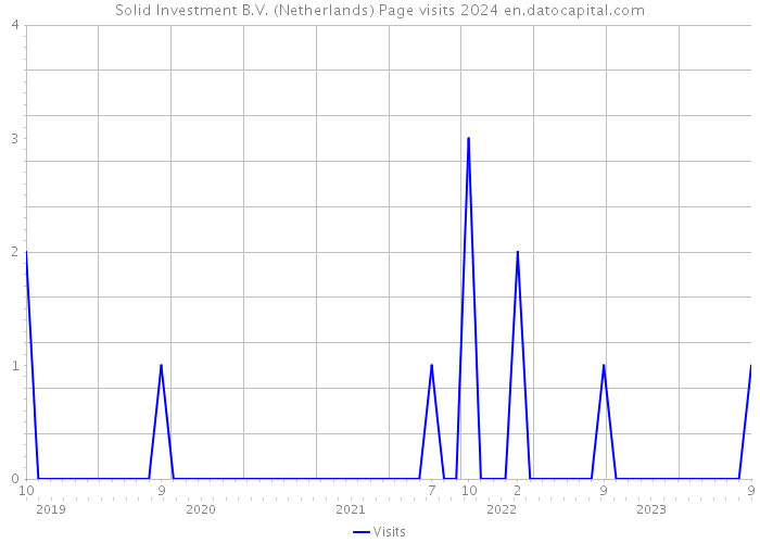 Solid Investment B.V. (Netherlands) Page visits 2024 