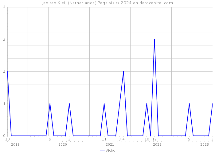 Jan ten Kleij (Netherlands) Page visits 2024 