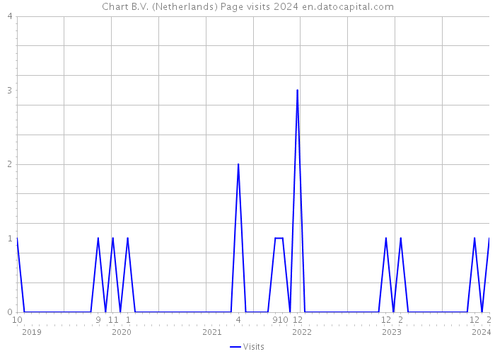 Chart B.V. (Netherlands) Page visits 2024 