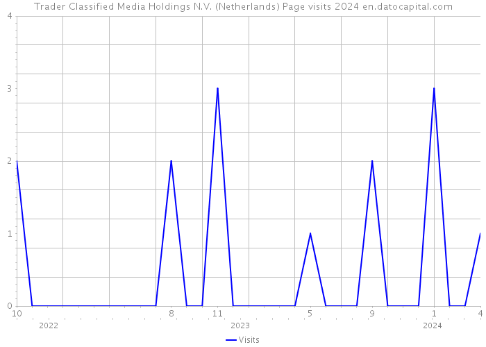 Trader Classified Media Holdings N.V. (Netherlands) Page visits 2024 