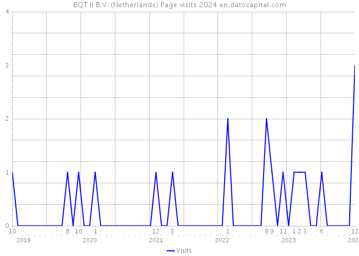 EQT II B.V. (Netherlands) Page visits 2024 
