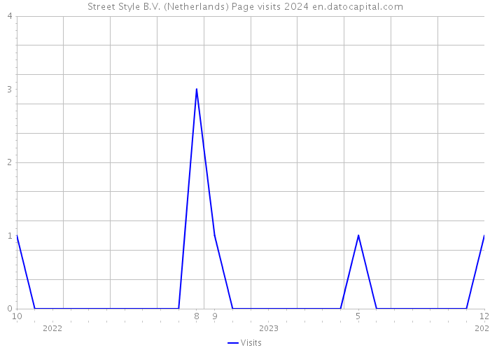Street Style B.V. (Netherlands) Page visits 2024 