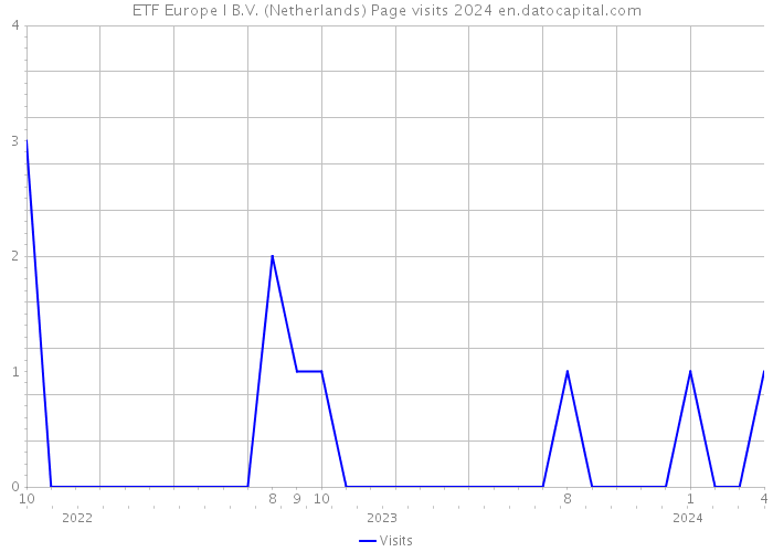 ETF Europe I B.V. (Netherlands) Page visits 2024 
