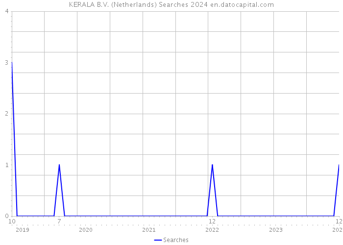 KERALA B.V. (Netherlands) Searches 2024 