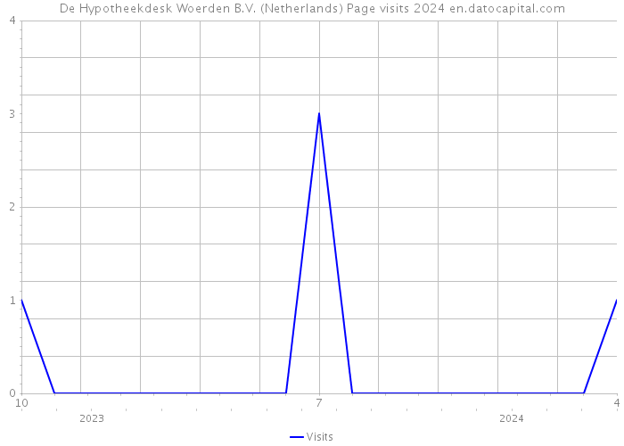De Hypotheekdesk Woerden B.V. (Netherlands) Page visits 2024 