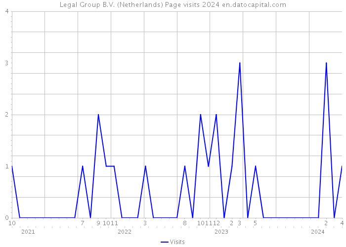 Legal Group B.V. (Netherlands) Page visits 2024 