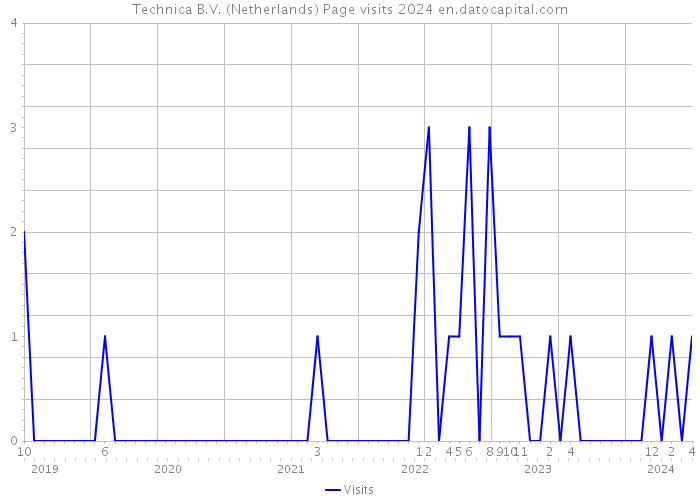 Technica B.V. (Netherlands) Page visits 2024 
