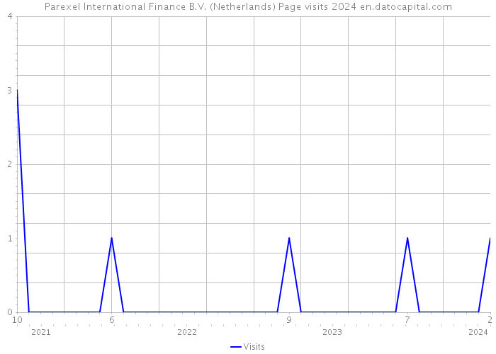 Parexel International Finance B.V. (Netherlands) Page visits 2024 