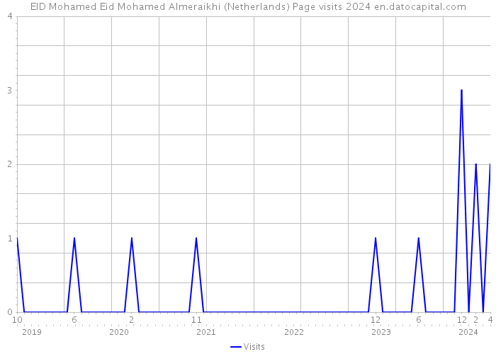 EID Mohamed Eid Mohamed Almeraikhi (Netherlands) Page visits 2024 