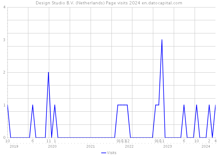 Design Studio B.V. (Netherlands) Page visits 2024 