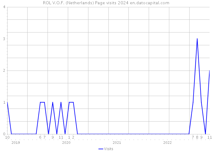 ROL V.O.F. (Netherlands) Page visits 2024 