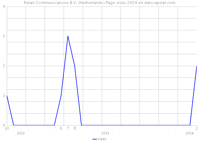Retail Communications B.V. (Netherlands) Page visits 2024 