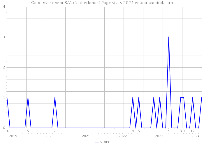 Gold Investment B.V. (Netherlands) Page visits 2024 