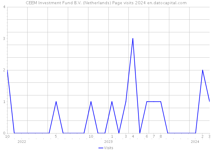 CEEM Investment Fund B.V. (Netherlands) Page visits 2024 
