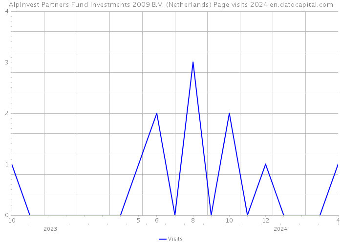 AlpInvest Partners Fund Investments 2009 B.V. (Netherlands) Page visits 2024 