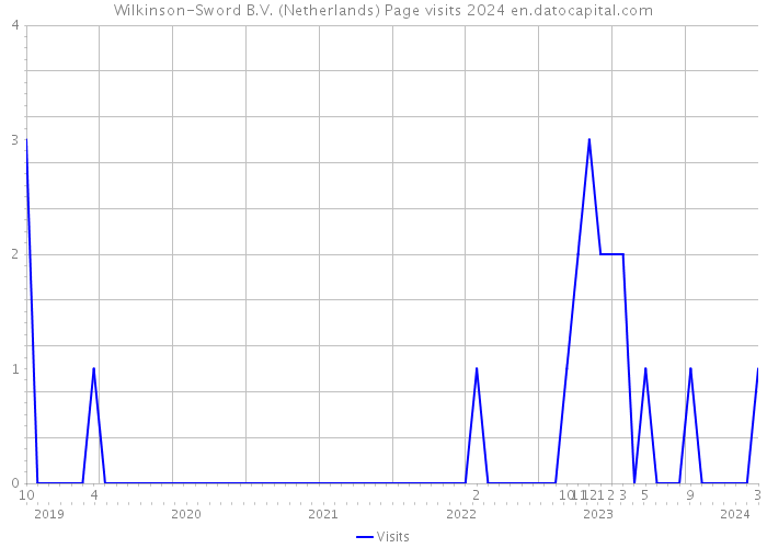 Wilkinson-Sword B.V. (Netherlands) Page visits 2024 