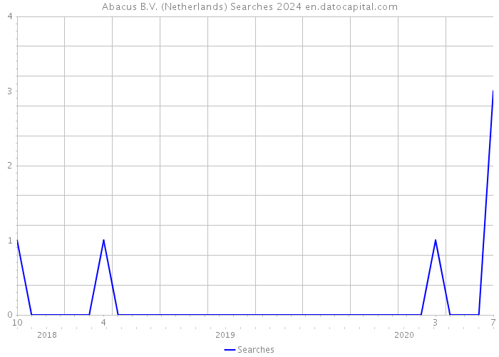 Abacus B.V. (Netherlands) Searches 2024 