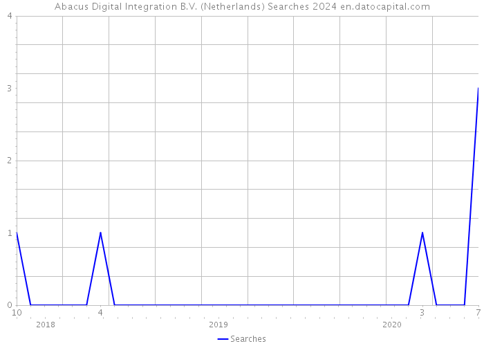Abacus Digital Integration B.V. (Netherlands) Searches 2024 