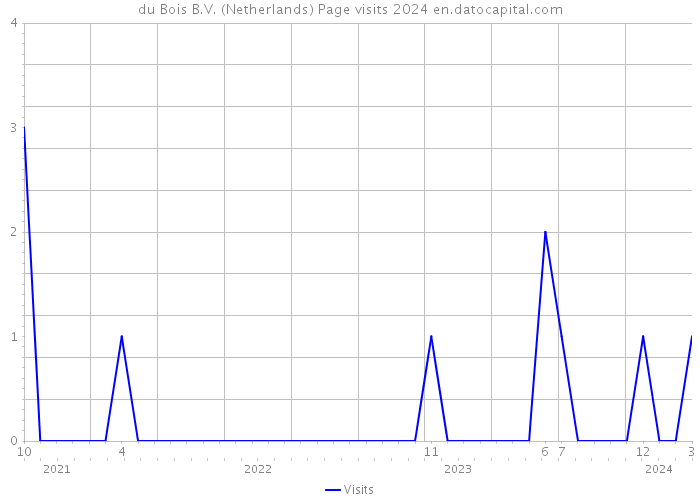 du Bois B.V. (Netherlands) Page visits 2024 