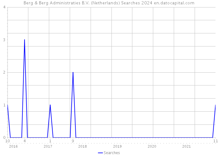 Berg & Berg Administraties B.V. (Netherlands) Searches 2024 