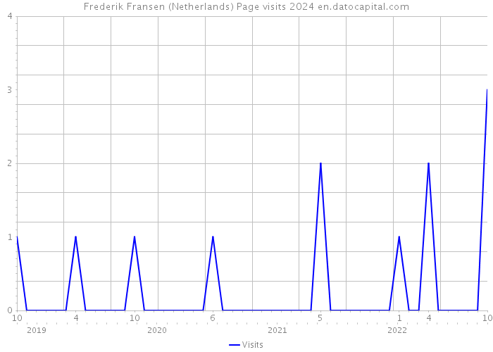 Frederik Fransen (Netherlands) Page visits 2024 